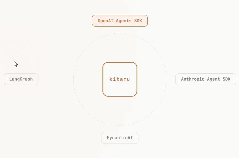 Diagram showing Kitaru at the center connected to agent frameworks: OpenAI Agents SDK, Anthropic Agent SDK, PydanticAI, and LangGraph