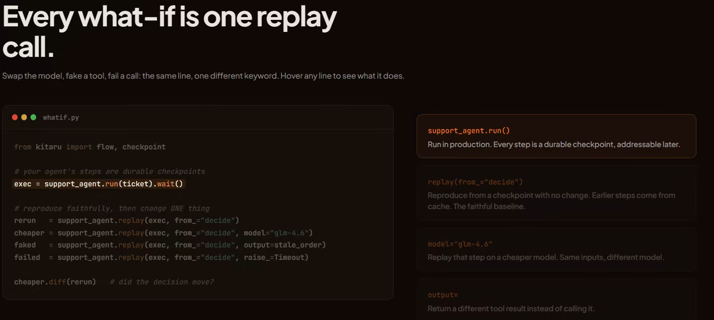 Kitaru replay code example titled 'Every what-if is one replay call', showing checkpoint-based replay variations of a support agent run