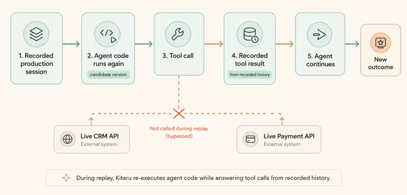 Diagram of a Kitaru replay: a recorded production session feeds candidate agent code, whose tool calls are answered from recorded history instead of the live CRM and payment APIs, producing a new outcome