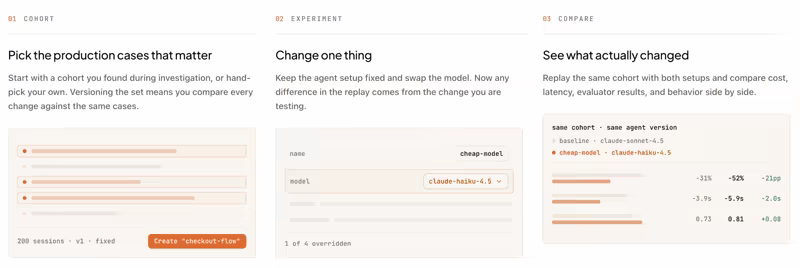 Three-step Kitaru flow: build a fixed cohort of production cases, run an experiment that swaps only the model, then compare cost, latency, and evaluator results side by side against the baseline