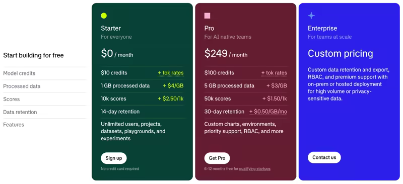 Braintrust pricing with a $0 Starter plan, a $249 per month Pro plan, and custom Enterprise pricing, each listing model credits, processed data, scores, and retention
