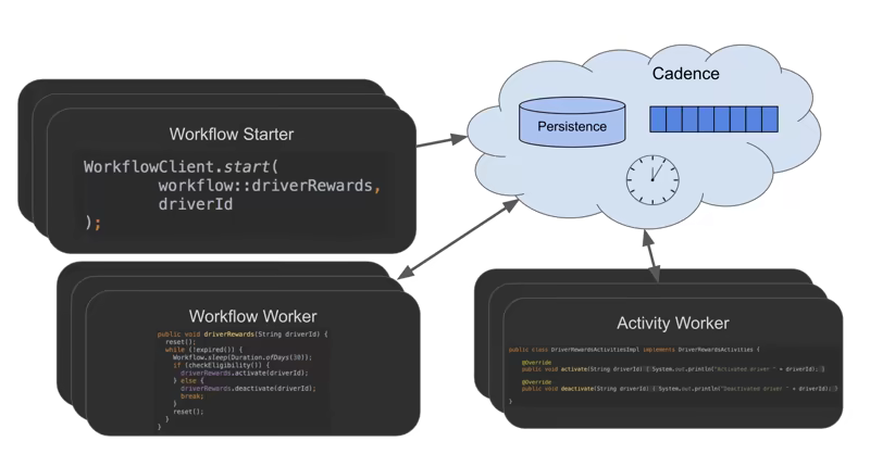 Cadence topology diagram showing workflow starter code, the Cadence service with persistence and task queues, and separate pools of workflow workers and activity workers