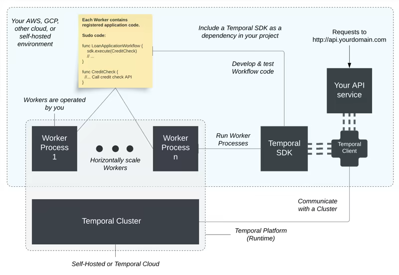 Temporal deployment diagram showing worker processes running your application code in your own cloud, connected through the Temporal SDK and client to a self-hosted or Temporal Cloud cluster