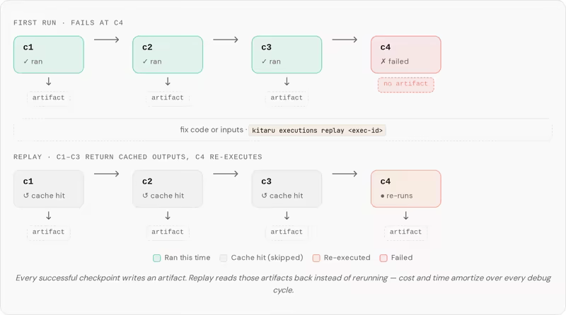 Kitaru checkpoint replay diagram where the first run fails at checkpoint c4, and on replay checkpoints c1 through c3 return cached outputs while only c4 re-executes