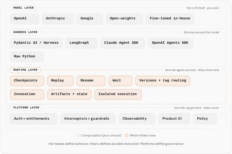 Kitaru's four-layer stack: model providers on top, agent harnesses like Pydantic AI and LangGraph below, the Kitaru runtime layer with checkpoints, replay, resume, and wait, and the platform governance layer at the bottom