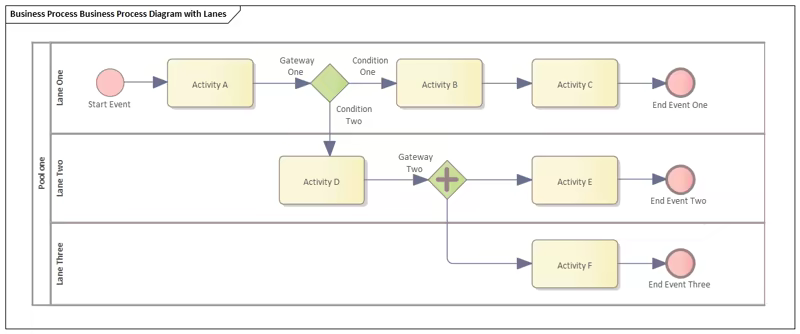 Example of a BPMN diagram