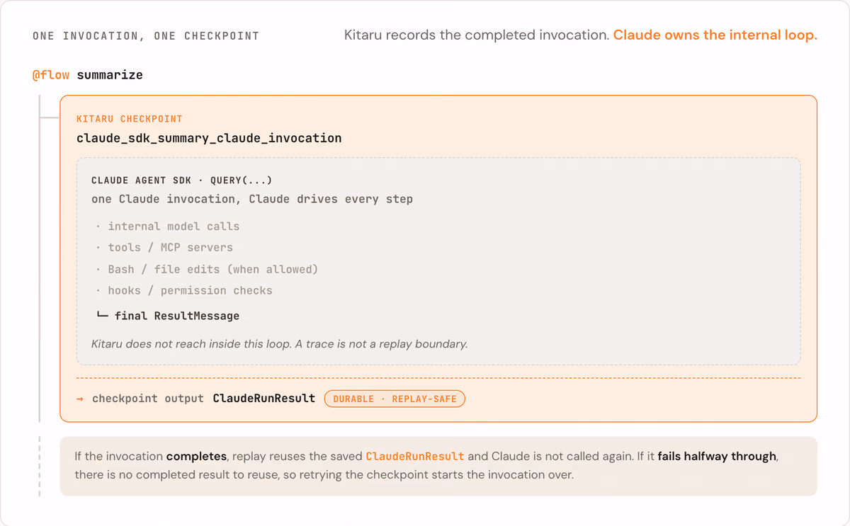 Kitaru records the completed invocation. Claude owns the internal loop.