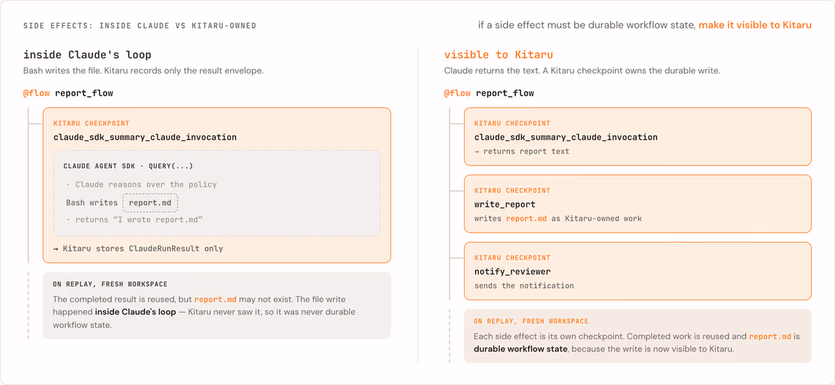 If a side effect must be durable workflow state, make it visible to Kitaru.