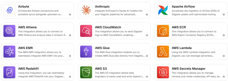 Dagster integrations gallery with cards for Airbyte, Anthropic, Apache Airflow, and AWS services like Athena, Glue, and S3