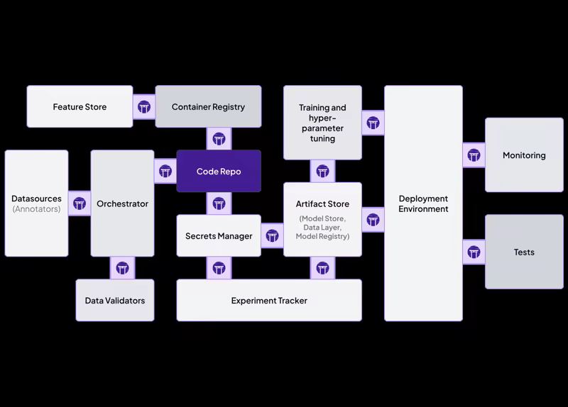 ZenML MLOps stack diagram connecting code repo, orchestrator, artifact store, experiment tracker, and deployment environment components