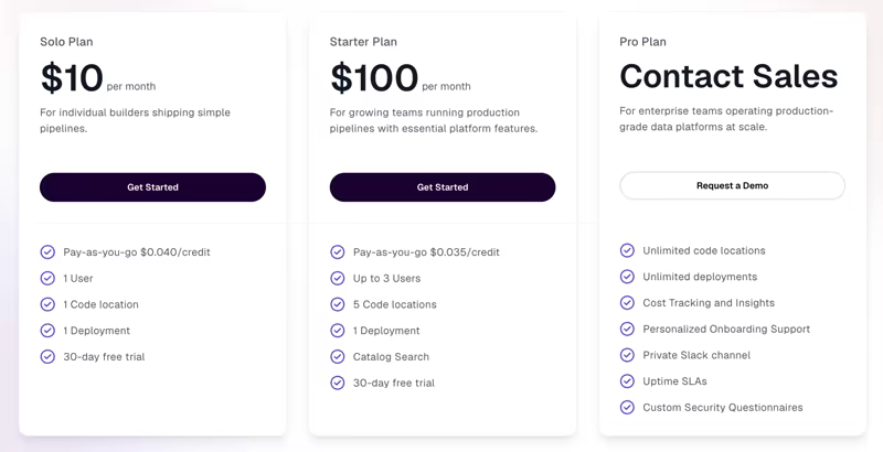 Dagster+ pricing with a Solo plan at $10 per month, a Starter plan at $100 per month, and a custom Pro plan, all credit-based