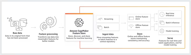 Amazon SageMaker Feature Store online and offline storage for training and real-time inference