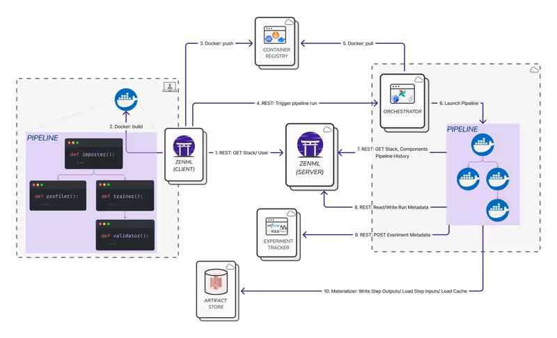 ZenML architecture diagram showing client, server, orchestrator, container registry, experiment tracker and artifact store flow for pipeline lineage