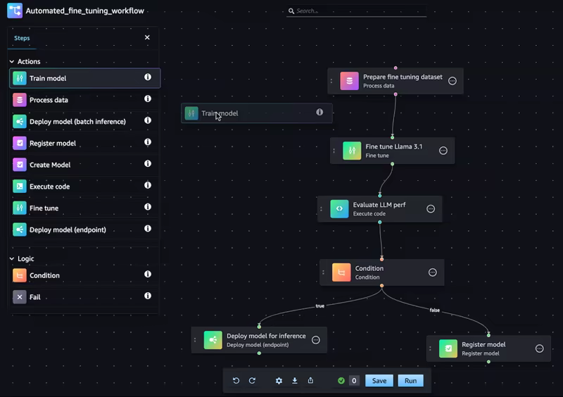 Amazon SageMaker Pipelines DAG showing processing, training, evaluation and registration steps