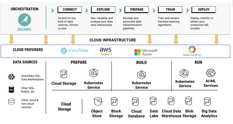 Dataiku integrations and connectors overview