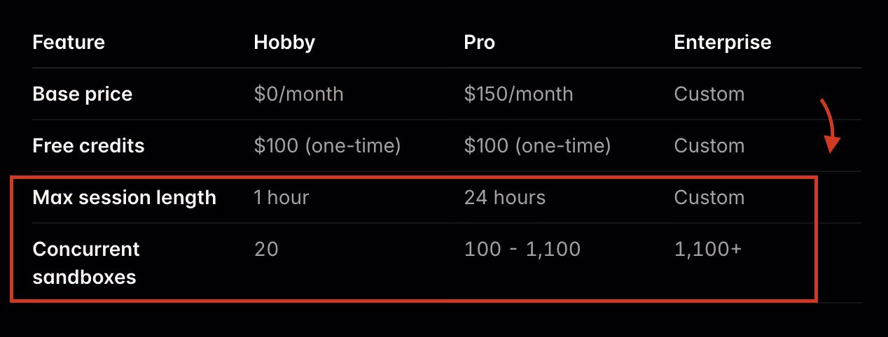 E2B plan comparison showing session and concurrency limits