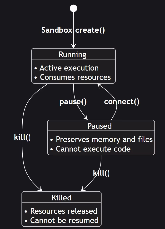 E2B sandbox state transitions showing Running, Paused, and Killed states