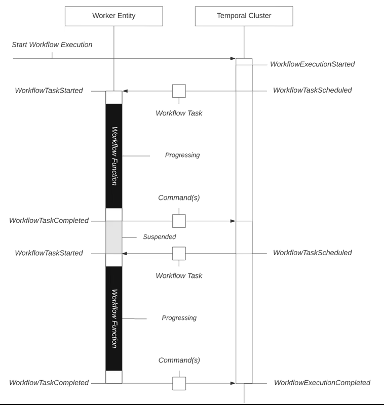Temporal workflow event history used to rebuild state after a failure