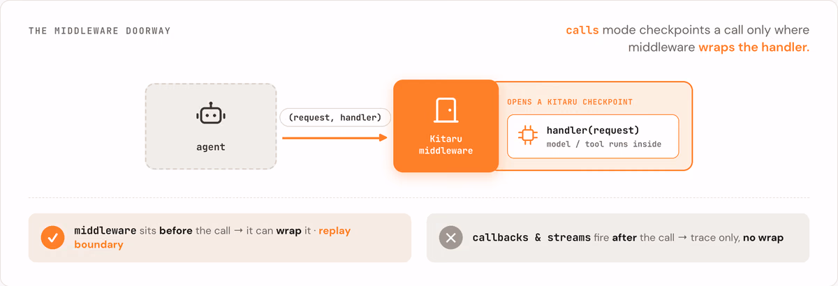 calls mode works only where Kitaru middleware is physically wrapped around the model/tool handler.