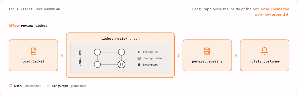 LangGraph controls the inside of the box. Kitaru records the durable workflow boundary around the box.
