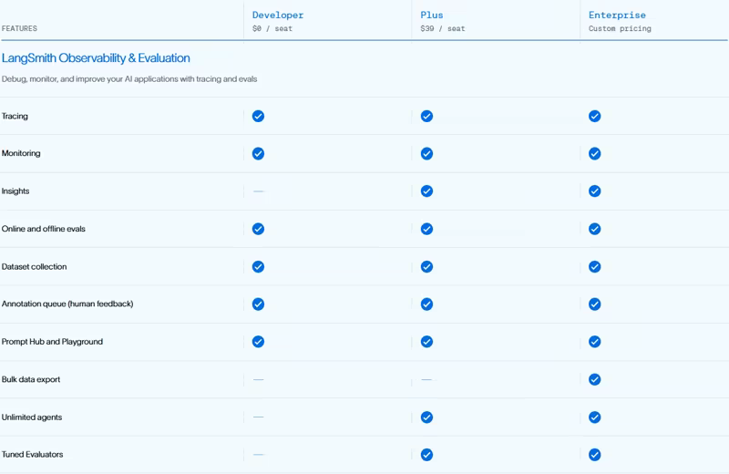 LangSmith feature comparison table for the Developer ($0 per seat), Plus ($39 per seat), and Enterprise (custom pricing) plans, showing that Insights, Unlimited agents, and Tuned Evaluators start at Plus and Bulk data export is Enterprise-only