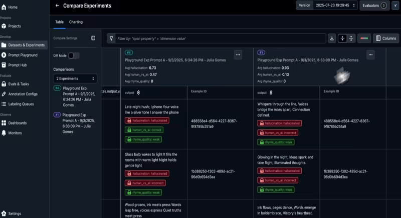 Arize AX compare experiments table showing two prompt experiments side by side with hallucination, human versus AI, and rhyme quality evaluator labels