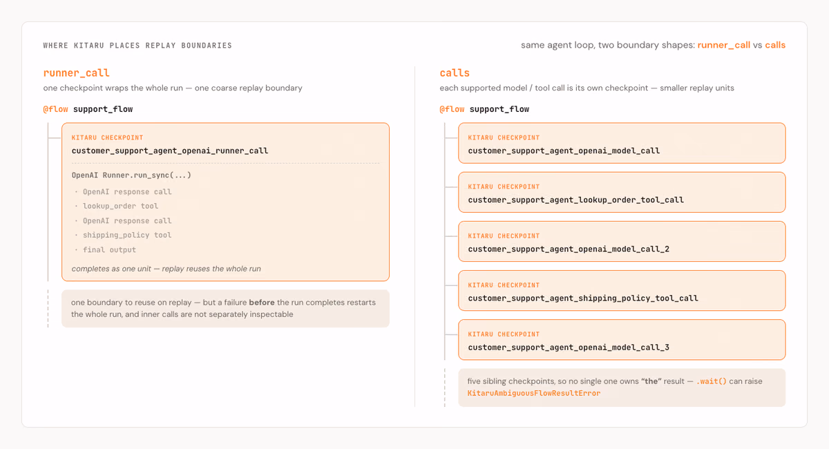 runner_call places one coarse Kitaru checkpoint around the whole run, while calls places a separate checkpoint around each supported model and tool call