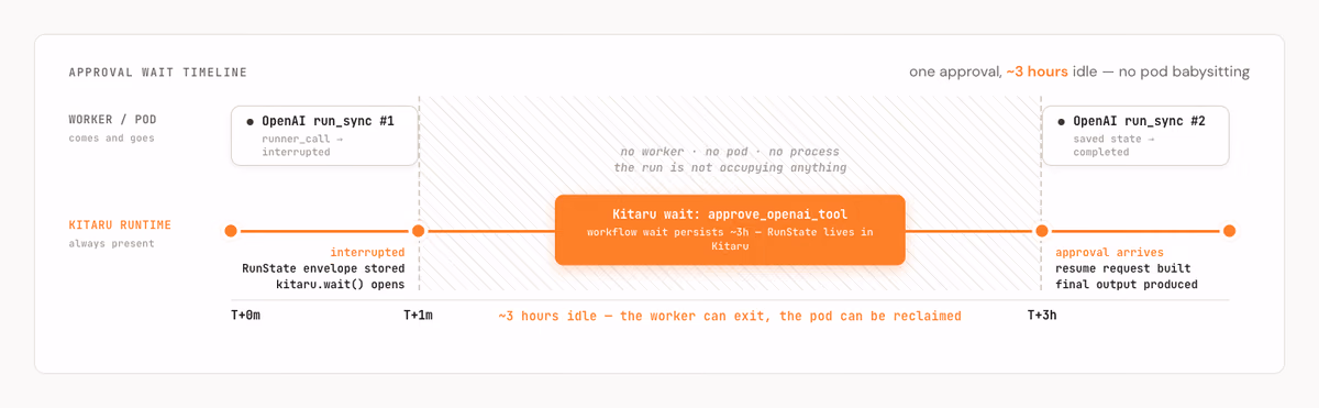 Timeline showing the worker releasing its pod while a Kitaru workflow wait holds the pending approval, then resuming after the human decides