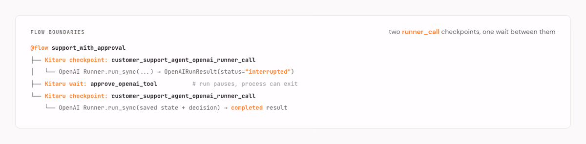 Flow boundaries: the OpenAI SDK returns an interrupted result, Kitaru opens a workflow wait around the serialized run state, and later asks the SDK to resume