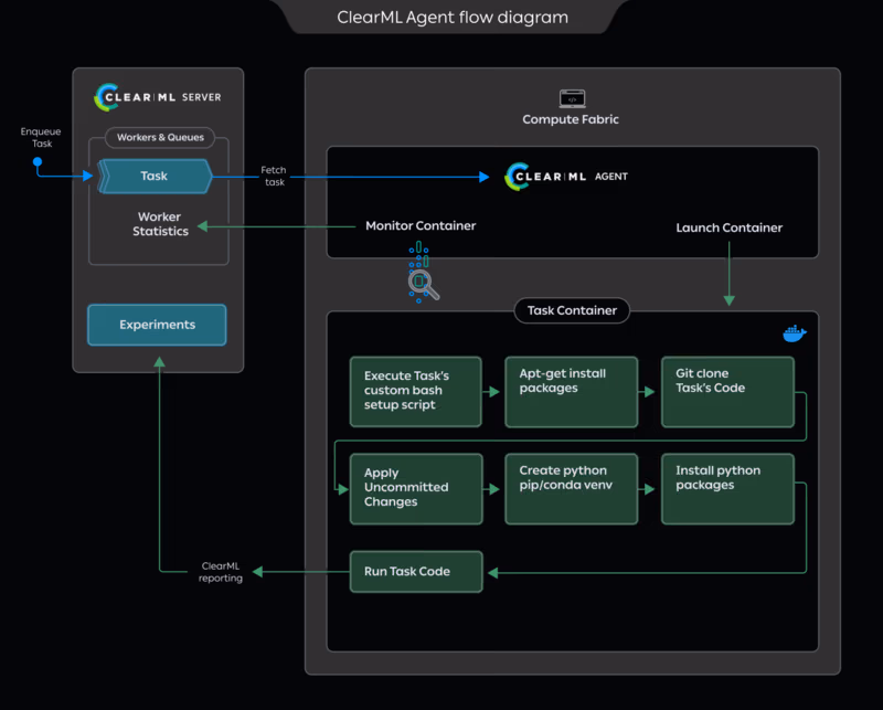 ClearML agents and queues architecture diagram