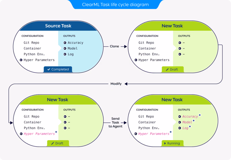 ClearML task configuration showing how cloned tasks can be modified before execution