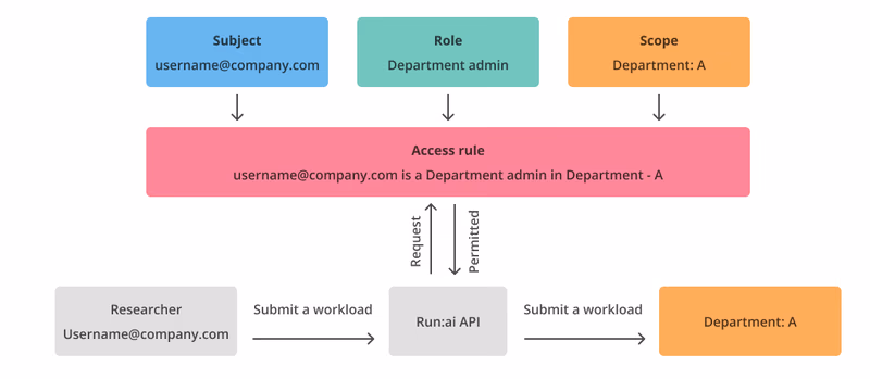 Run:ai authentication and authorization model showing role-scope assignments
