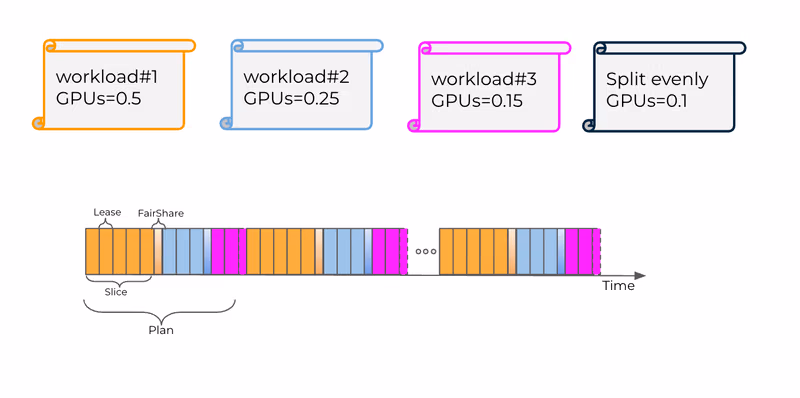 Fair time-slicing diagram showing equal distribution of GPU time across workloads