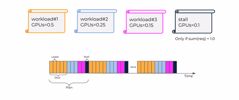 Strict time-slicing diagram showing how GPU access is allocated exclusively to workloads in sequence