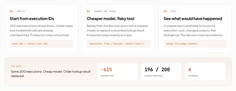 Three-panel Kitaru replay flow: start from execution IDs, swap in a cheaper model or flaky tool, then diff the candidates, reporting 61 percent lower median cost and 196 of 200 outputs identical