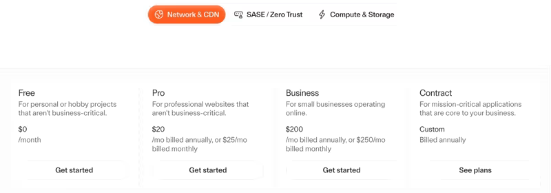 Cloudflare pricing page showing the Free plan, Pro at 20 dollars per month, Business at 200 dollars per month, and custom Contract pricing