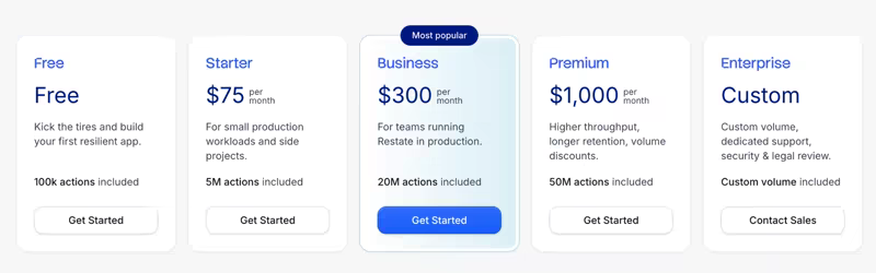 Restate Cloud pricing showing the Free plan with 100k actions, Starter at 75 dollars per month, Business at 300 dollars per month, Premium at 1,000 dollars per month, and a custom Enterprise tier