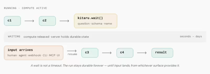 Diagram of kitaru.wait() suspending a run after checkpoint c2 and releasing compute while the server holds durable state, then resuming at c3 when input arrives from a human, agent, webhook, CLI, MCP or UI