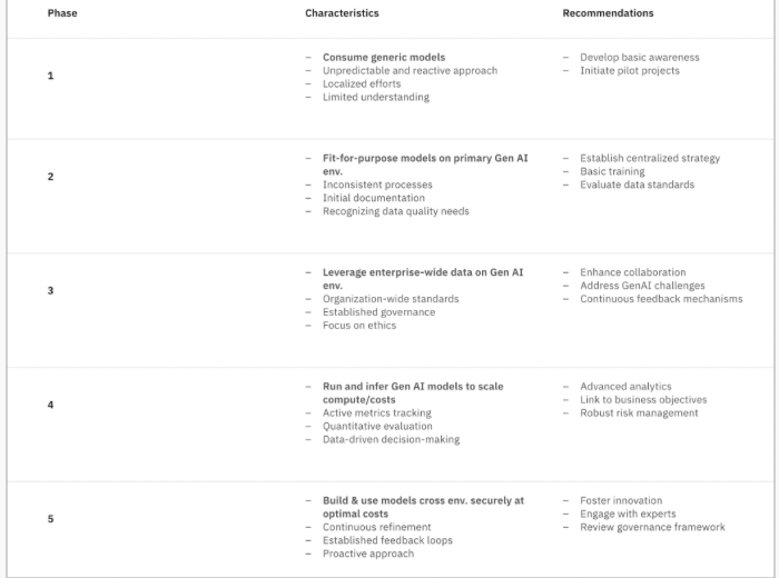 IBM Maturity Model for GenAI adoption diagram. Made up of 5 stages. Screenshot of the table.