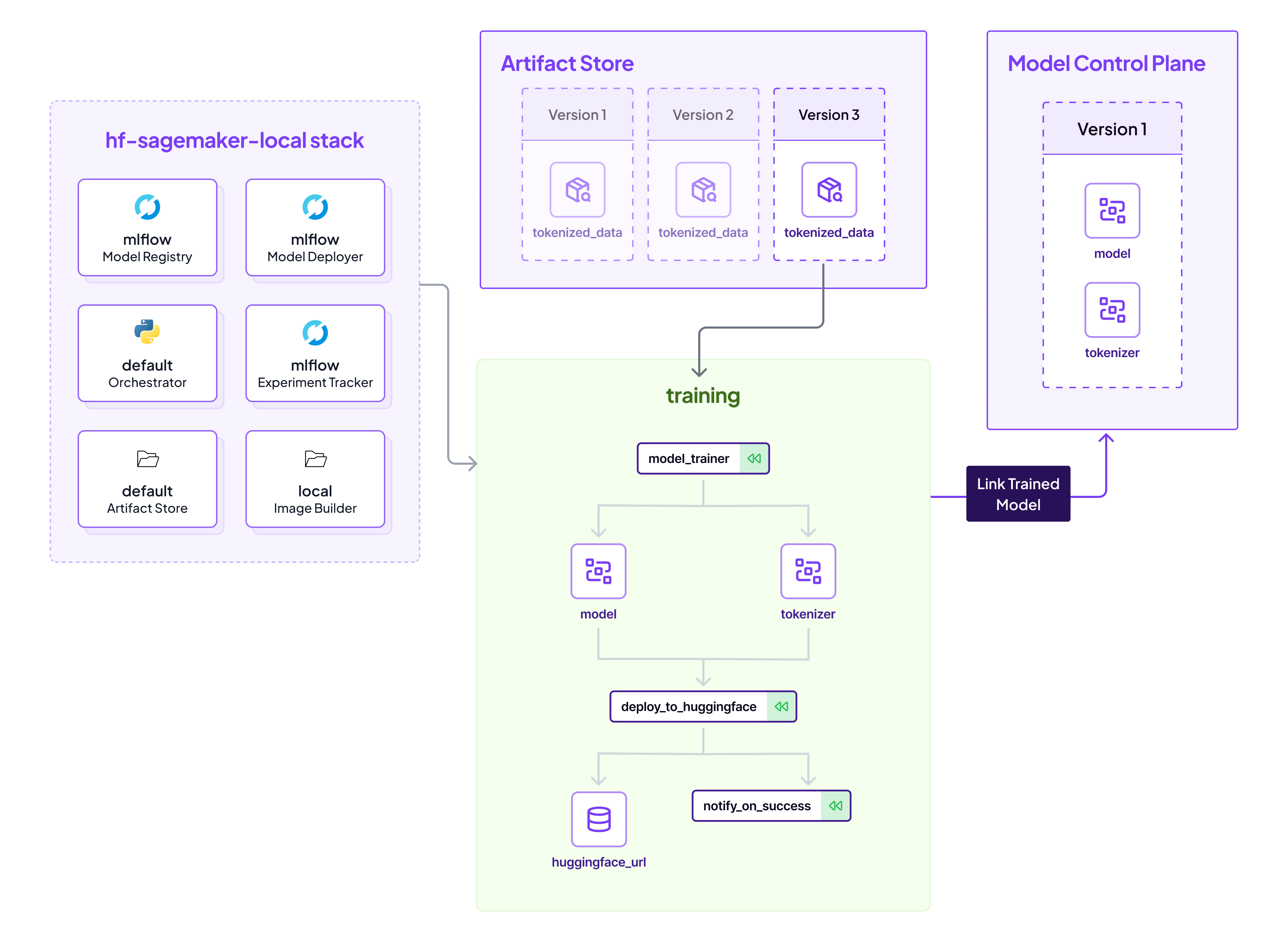 Huggingface Model to Sagemaker Endpoint: Automating MLOps with ZenML