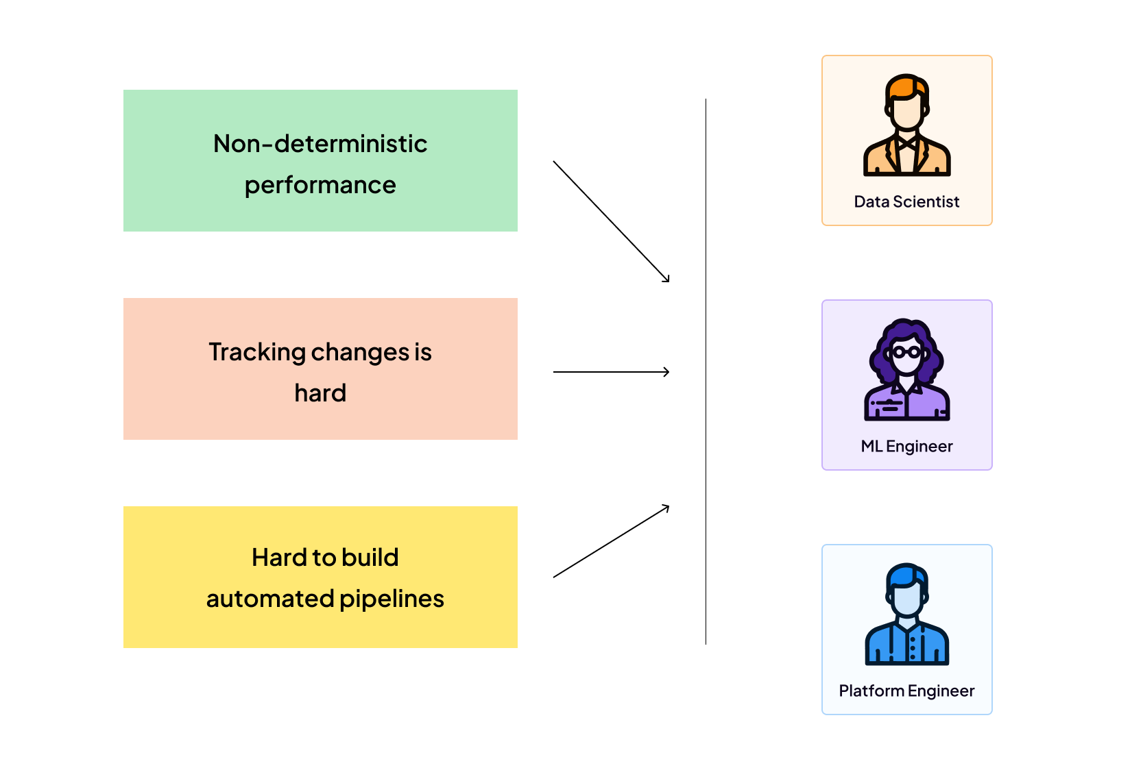 Challenges in evaluating LLMs: Non deterministic performance, tracking changes is hard, hard to build automated pipelines