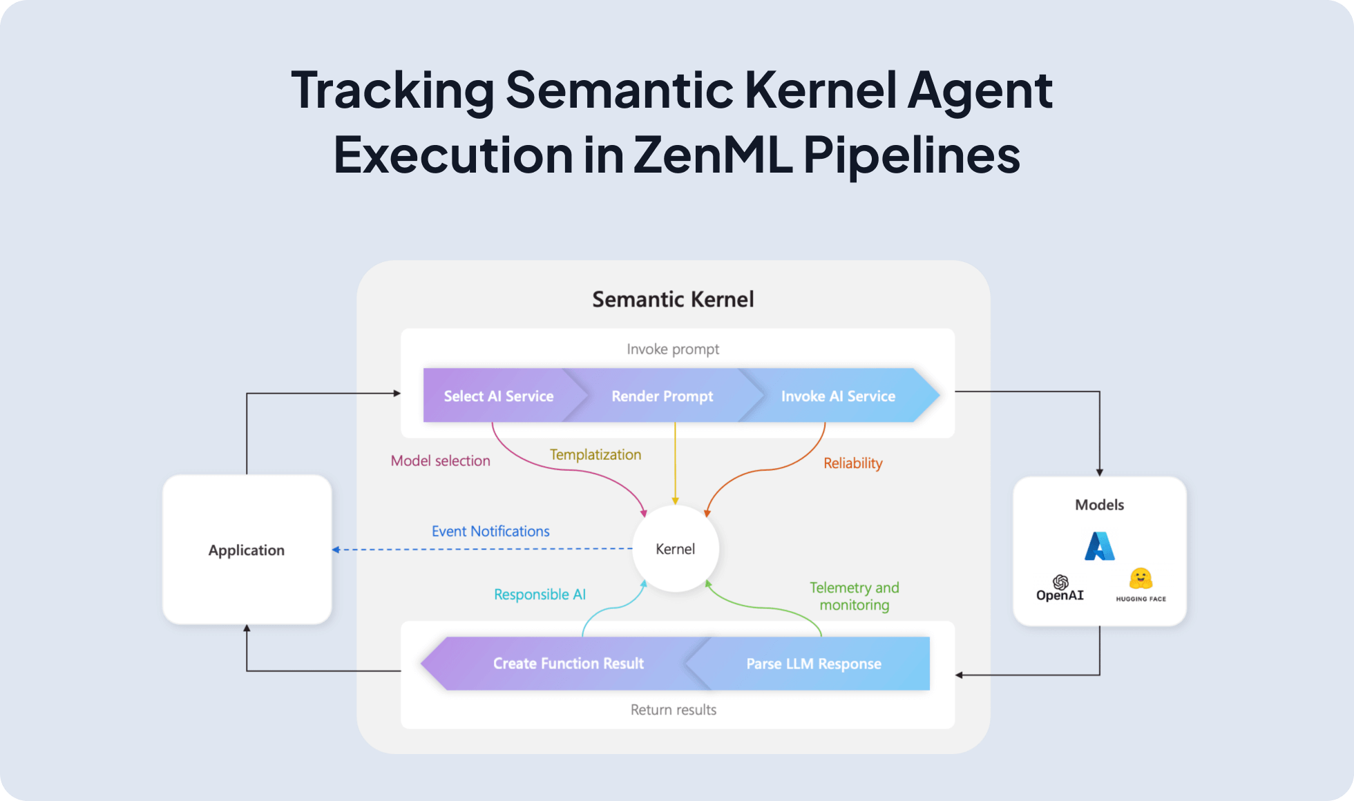 Semantic Kernel integration screenshot