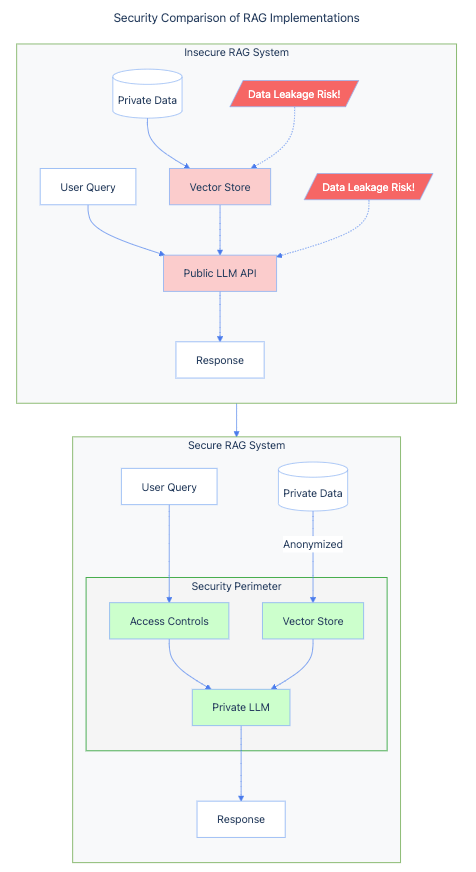 A vertical flowchart comparing two RAG (Retrieval Augmented Generation) implementations.  The top section shows an insecure implementation where user queries and private data flow through a public LLM API and vector store, with red warning indicators highlighting data leakage risks at both points.  The bottom section shows a secure implementation enclosed within a security perimeter. Here, user queries pass through access controls before reaching a private LLM. Private data is anonymized before entering the vector store, and all components (LLM, vector store, and access controls) remain within the security boundary. Components are color-coded: red for insecure elements and green for secure elements.  An arrow connects the two sections, suggesting progression from insecure to secure implementation.