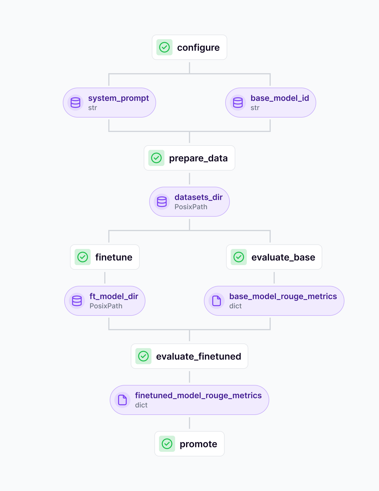 Screenshot of the DAG (produced by the ZenML dashboard) which finetunes the Llama 3.1 model.