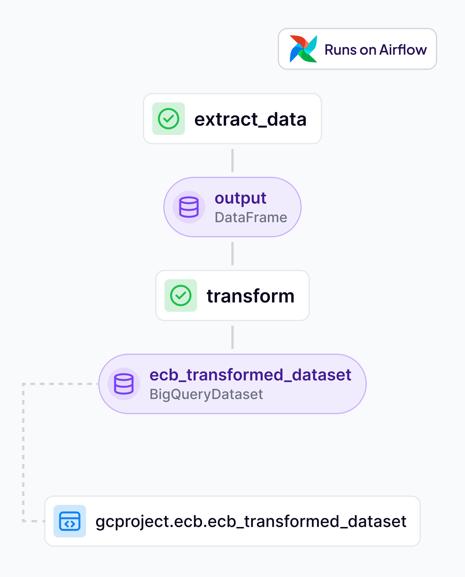 A diagram showing the data extraction and transformation steps of an AI/ML pipeline. It includes components for extracting data, transforming it, and generating a transformed dataset.