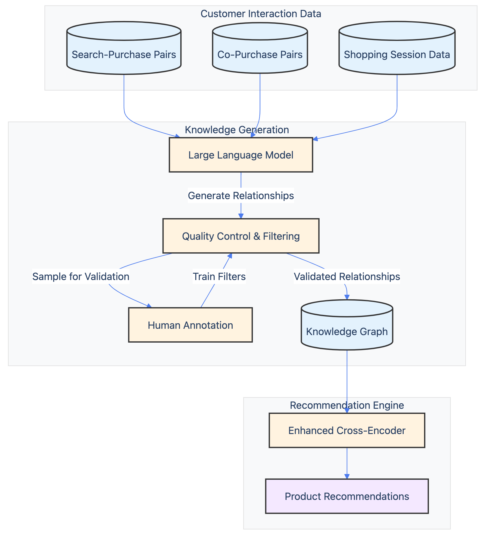Flowchart depicting Amazon's COSMO system for enhanced product recommendations. Customer interaction data (searches, purchases, and sessions) feeds into an LLM that generates relationship hypotheses. These pass through quality control with human annotation, building a knowledge graph that powers an enhanced recommendation engine.