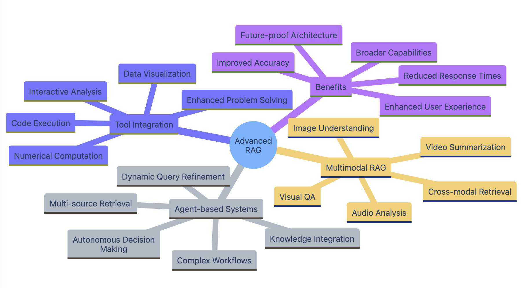 A mindmap showing Advanced RAG at the center, branching into four colored sections: Tool Integration (blue), Agent-based Systems (gray), Multimodal RAG (yellow), and Benefits (purple). Each section contains relevant capabilities and outcomes.