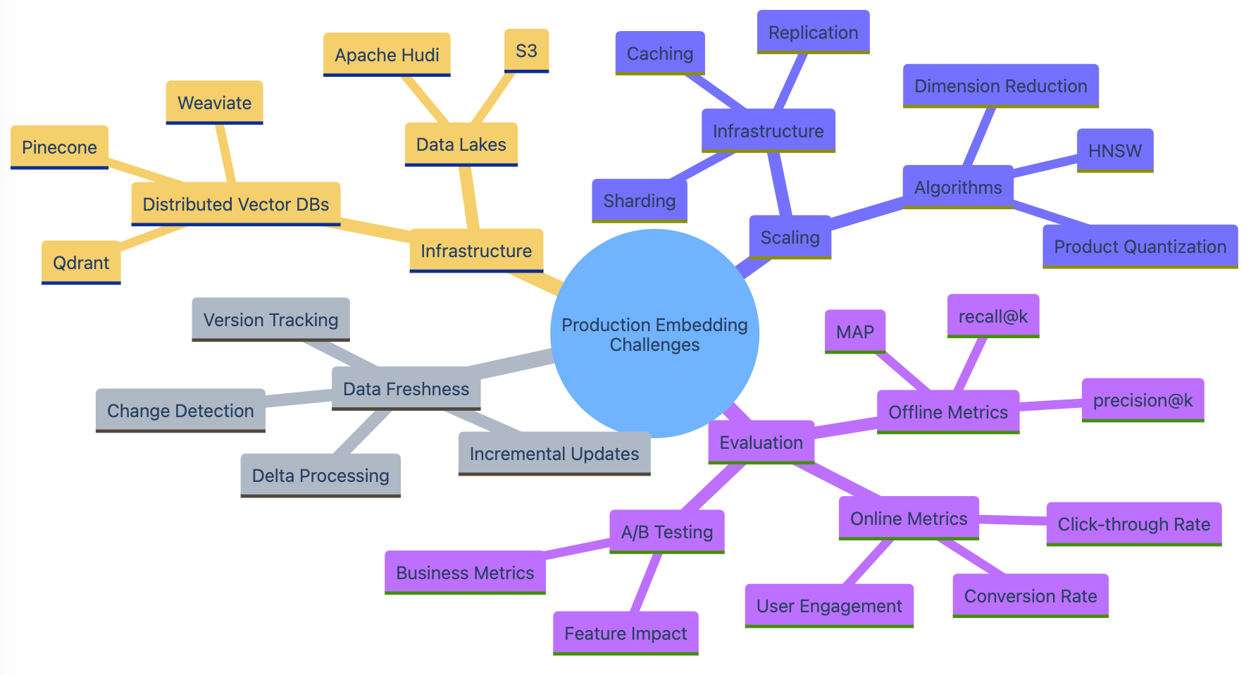 Mindmap showing key challenges in production embedding systems. Four main branches cover Infrastructure (vector databases and data lakes), Data Freshness (change detection and updates), Scaling (both infrastructure and algorithmic solutions), and Evaluation (offline metrics, online metrics, and A/B testing).