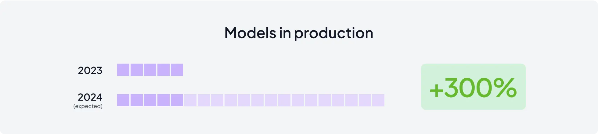 Models in production