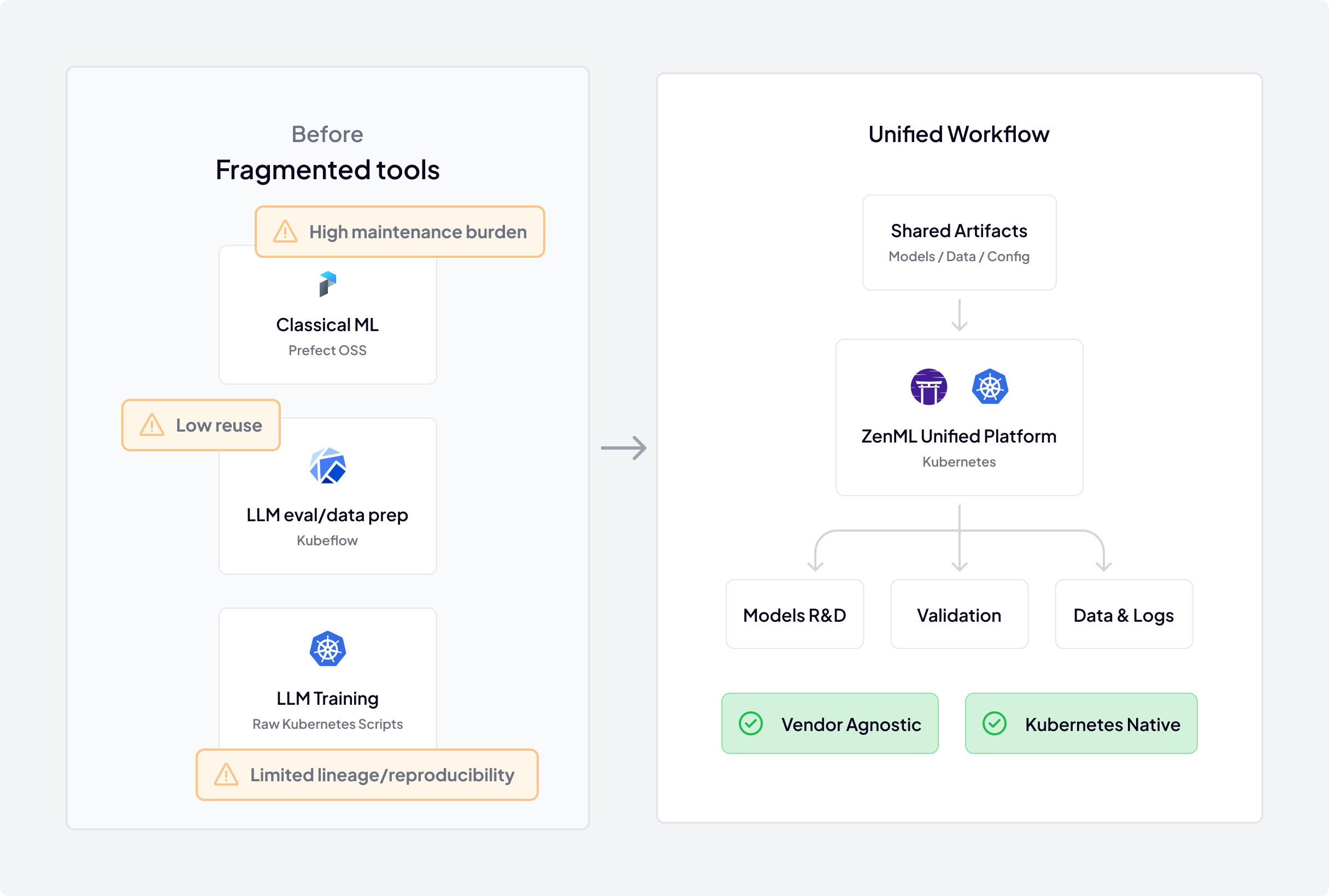 Comparison diagram showing fragmented tools before with high maintenance burden, low reuse, and limited lineage issues, versus a unified workflow using ZenML Unified Platform with shared artifacts, supporting models research, validation, and data logs, marked as vendor agnostic and Kubernetes native.